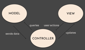 MVC Laravel