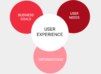 User experience and business goals