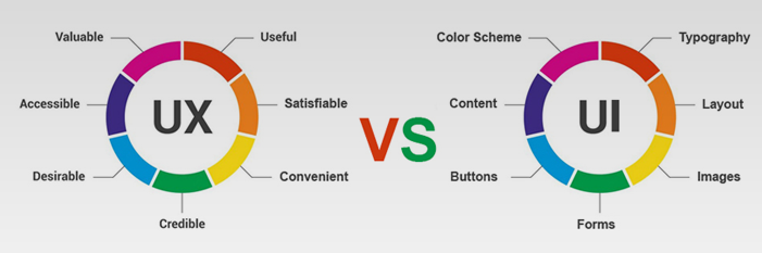 UX versus UI and how they are integrated