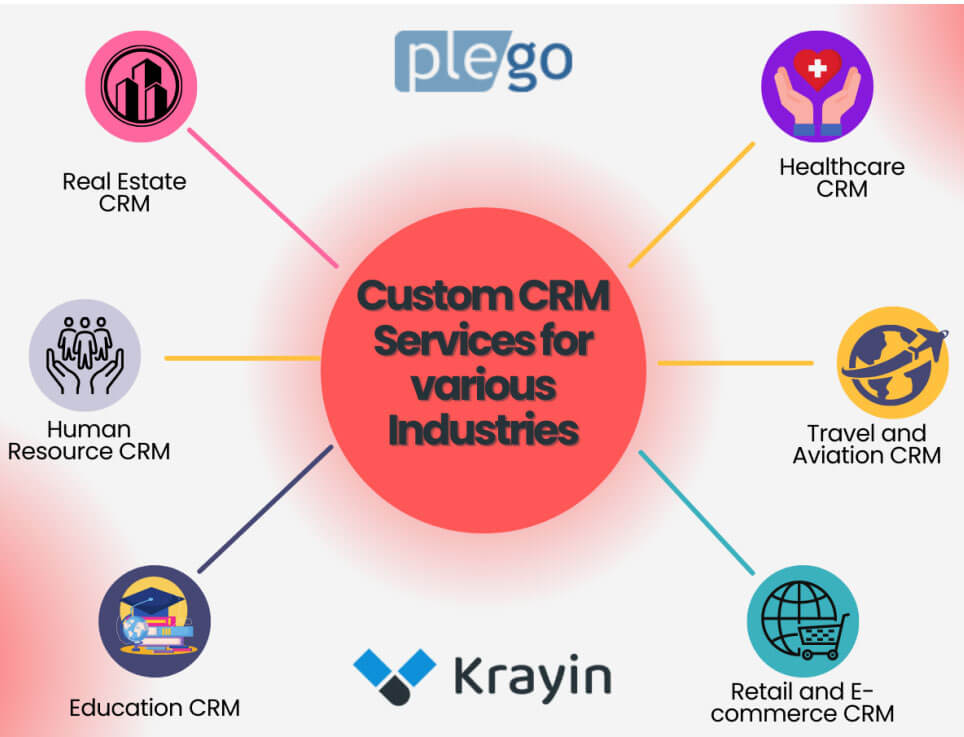 Hub and spoke image of Plego custom CRM services with Krayin - real estate, HR, education, healthcare, travel, and ecommerce