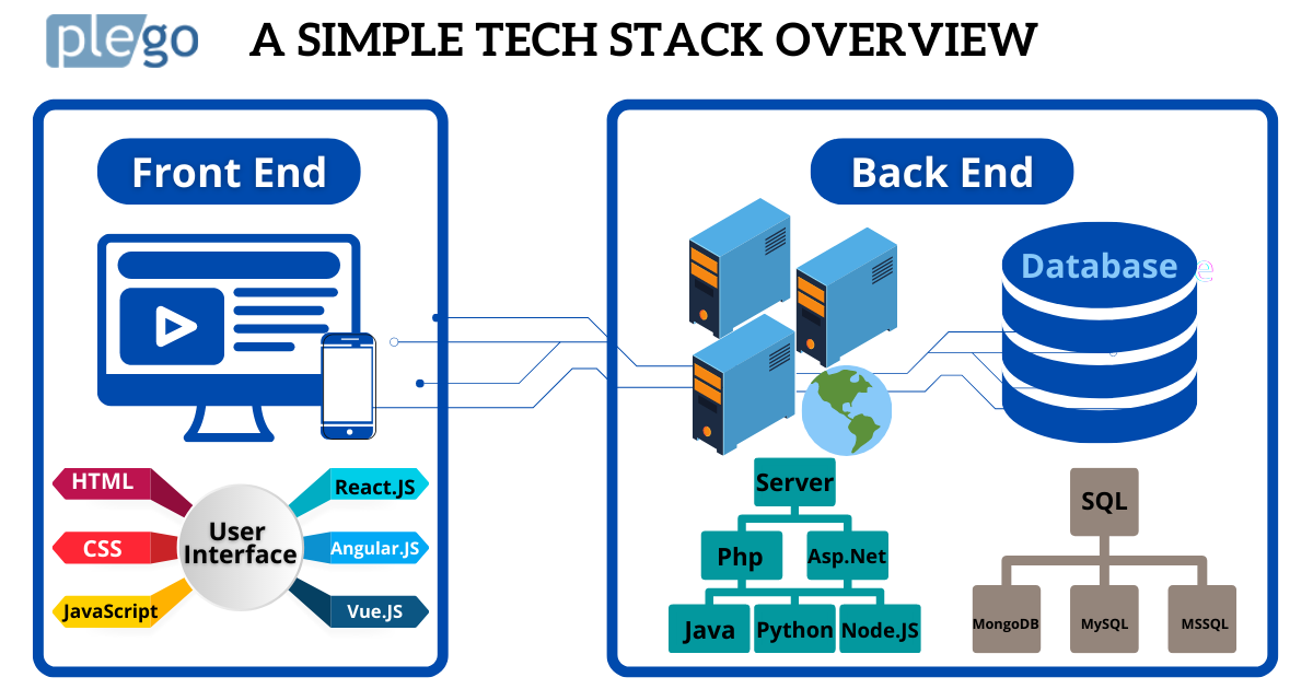 Plego slide with a blue and gold technology theme titled 5 BEST TECH STACKS